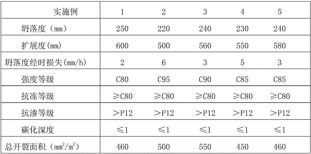 Preparation method of high-adaptability concrete