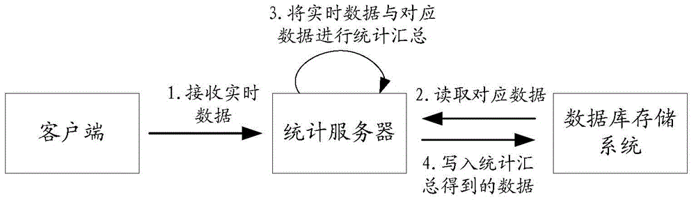 Real-time data statistic method and device