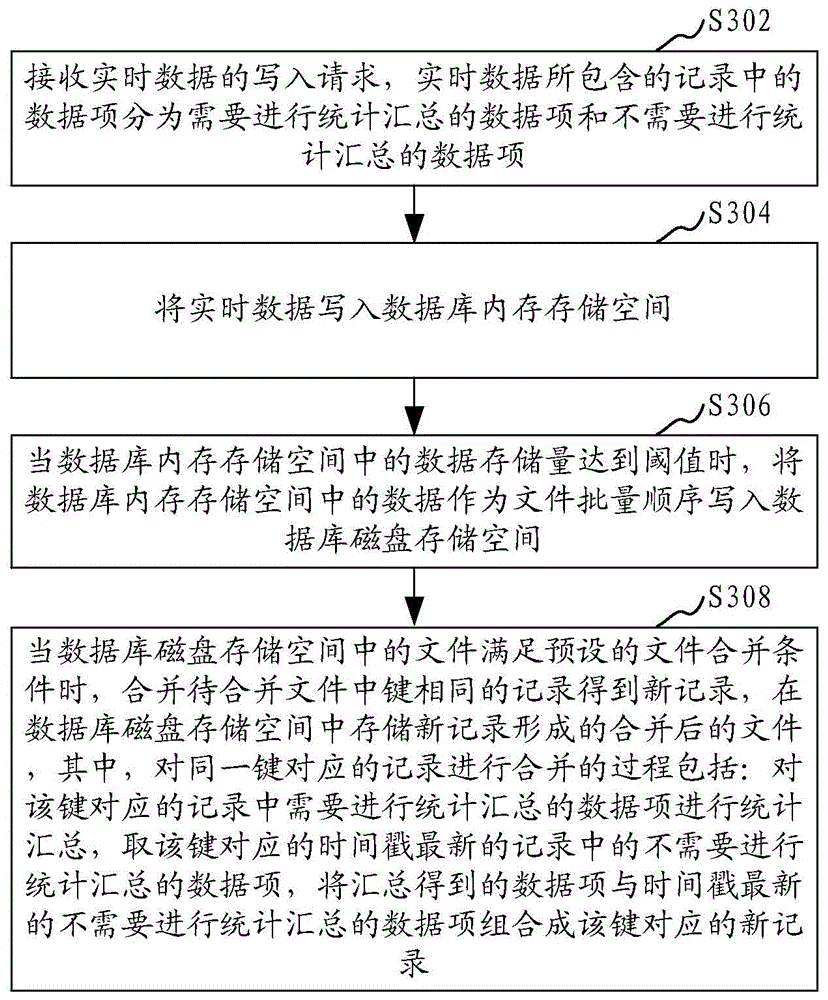 Real-time data statistic method and device