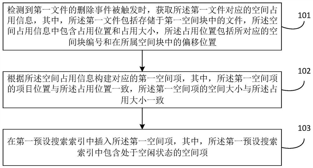 Storage space management method and device, equipment and storage medium