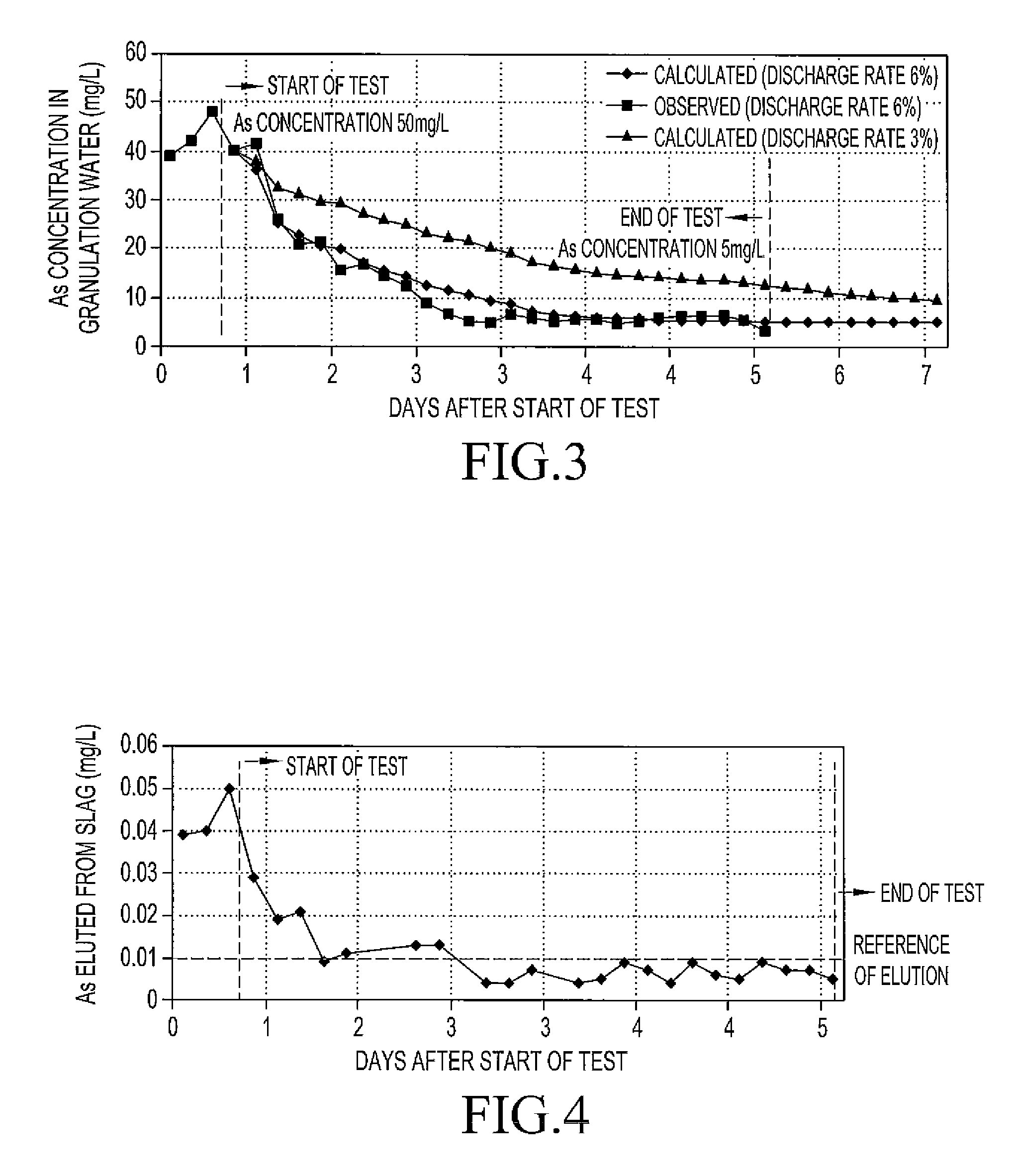 Process of preventing as elution from copper slag