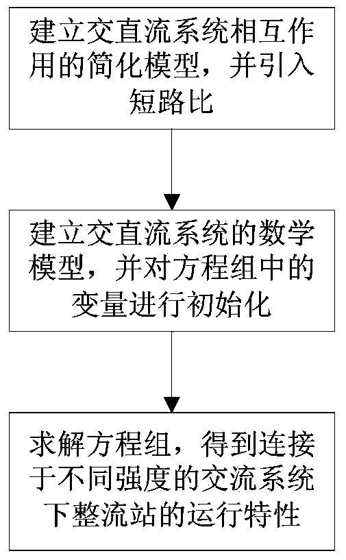 Method for analyzing operation characteristics of rectifying station connected with alternating current systems with different intensities