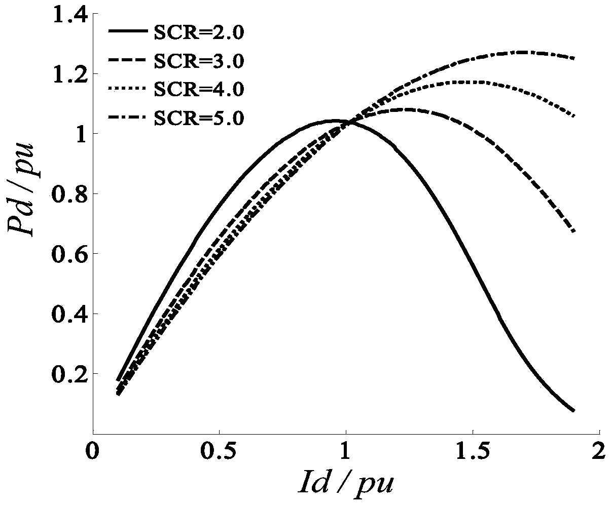 Method for analyzing operation characteristics of rectifying station connected with alternating current systems with different intensities