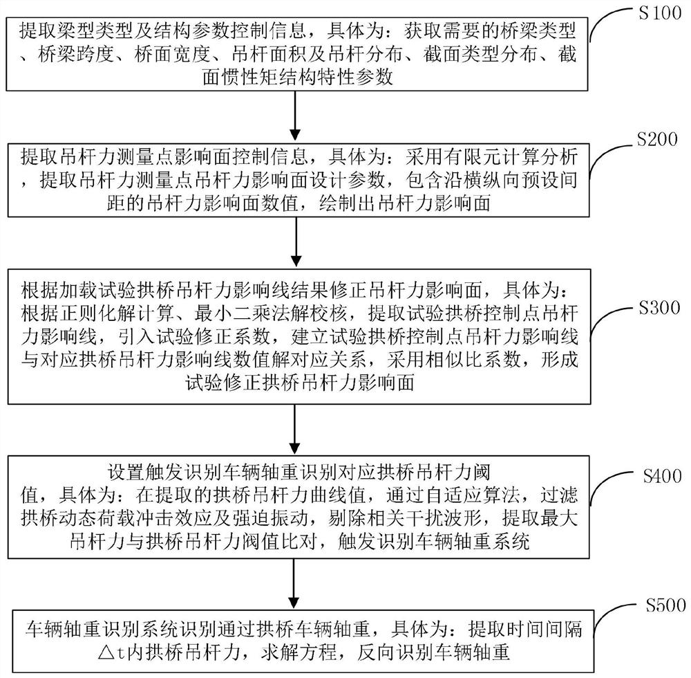 Method and system for dynamic identification of vehicle axle load based on loading of arch bridge hanger force influence surface