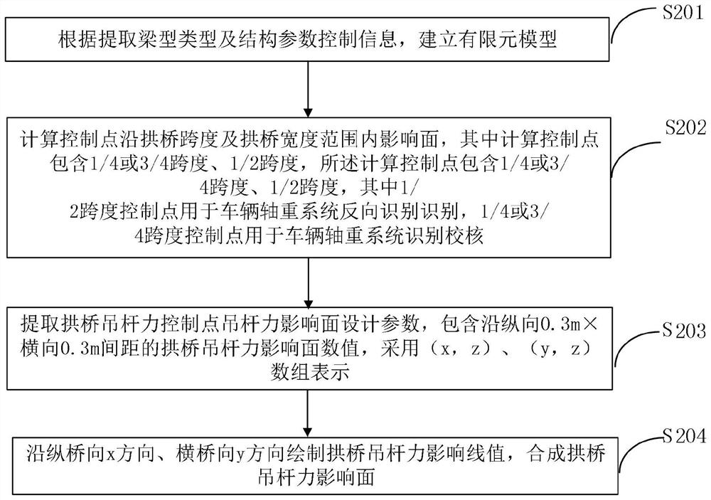 Method and system for dynamic identification of vehicle axle load based on loading of arch bridge hanger force influence surface