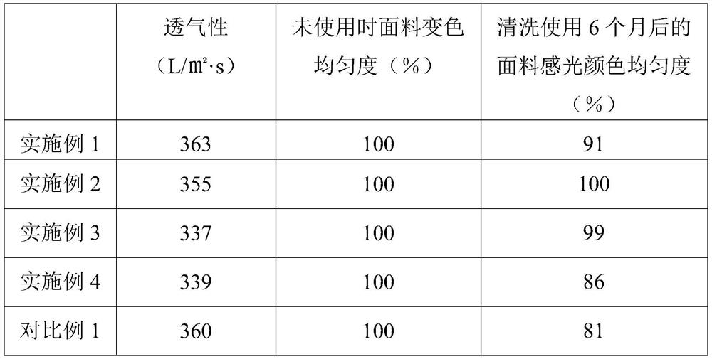 Manufacturing method of thermo-sensitive color-changing spun yarn