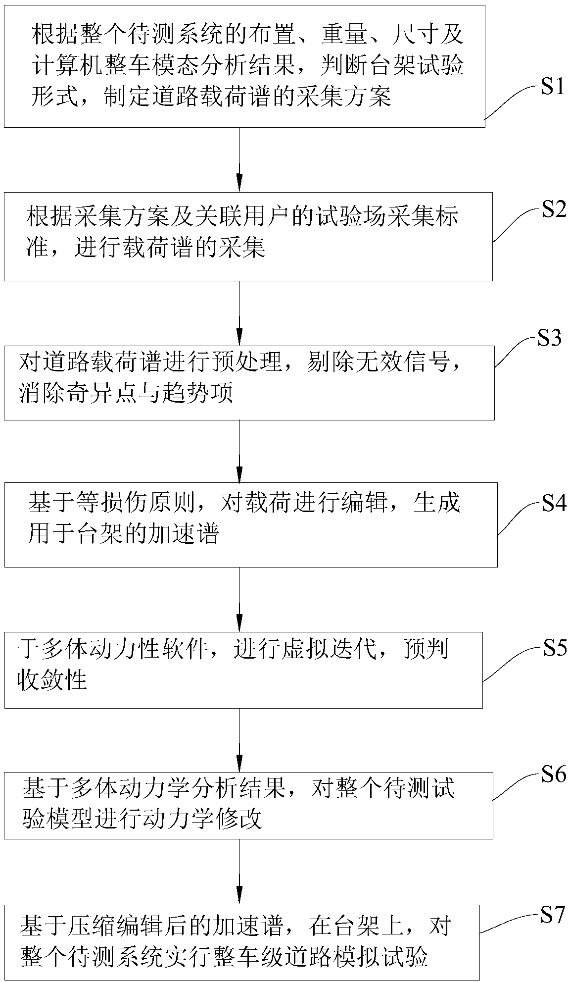 Complete vehicle level road simulation test method