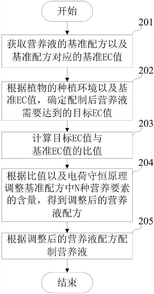 Preparation method and device of nutrient solution