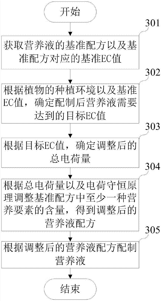 Preparation method and device of nutrient solution