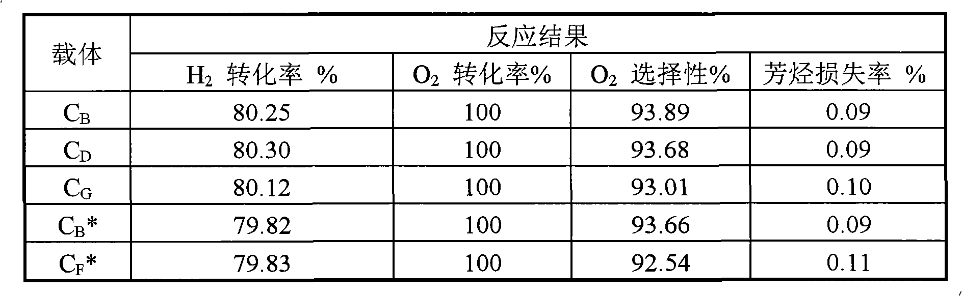 Slurry for hydrogen oxidation catalyst coating and preparation method of slurry