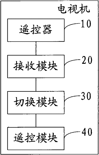 Remote control method and television