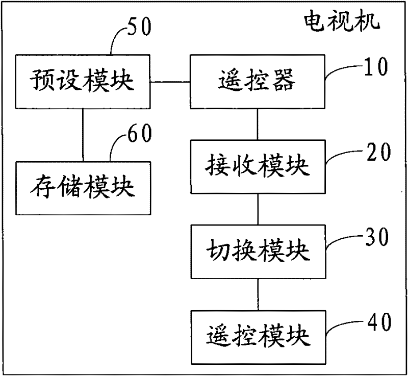 Remote control method and television