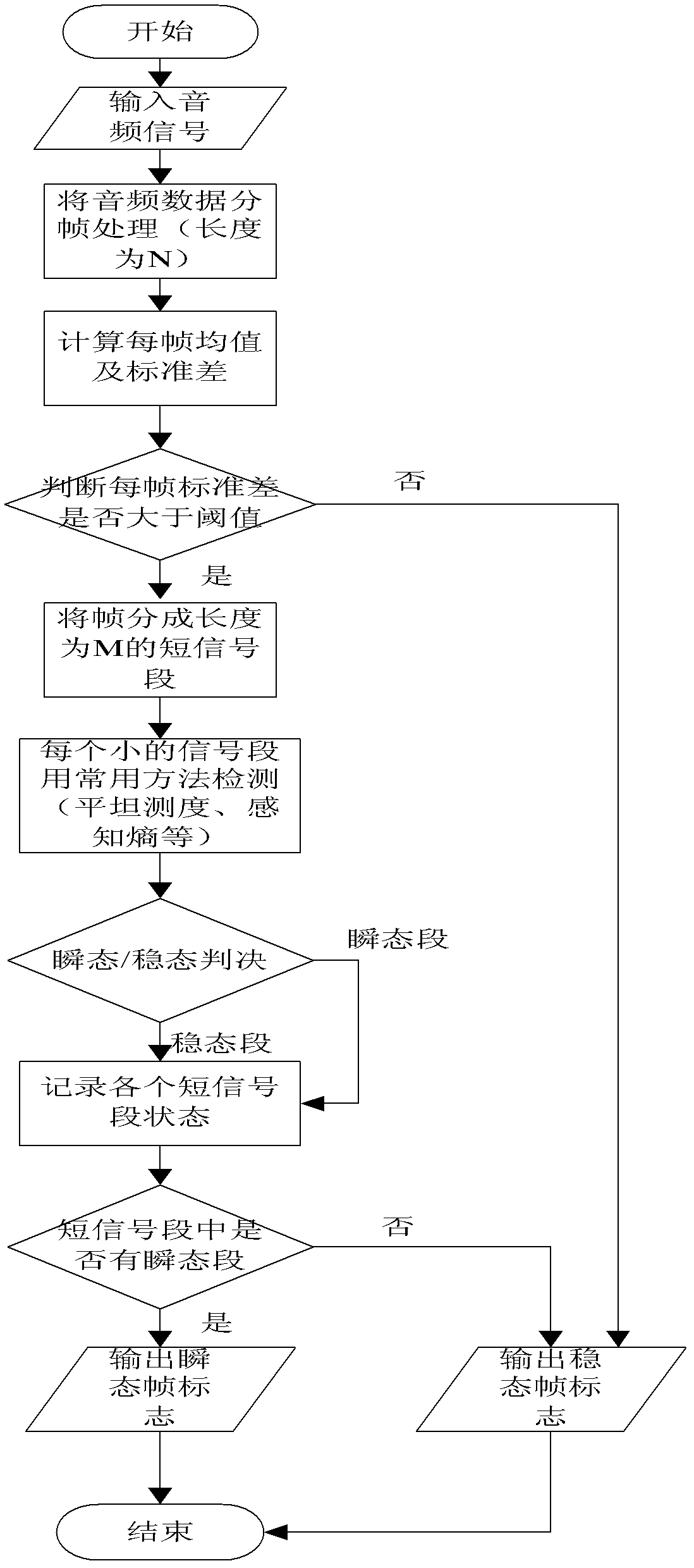 Variance-Based Transient Segment Detection Method of Audio Signal