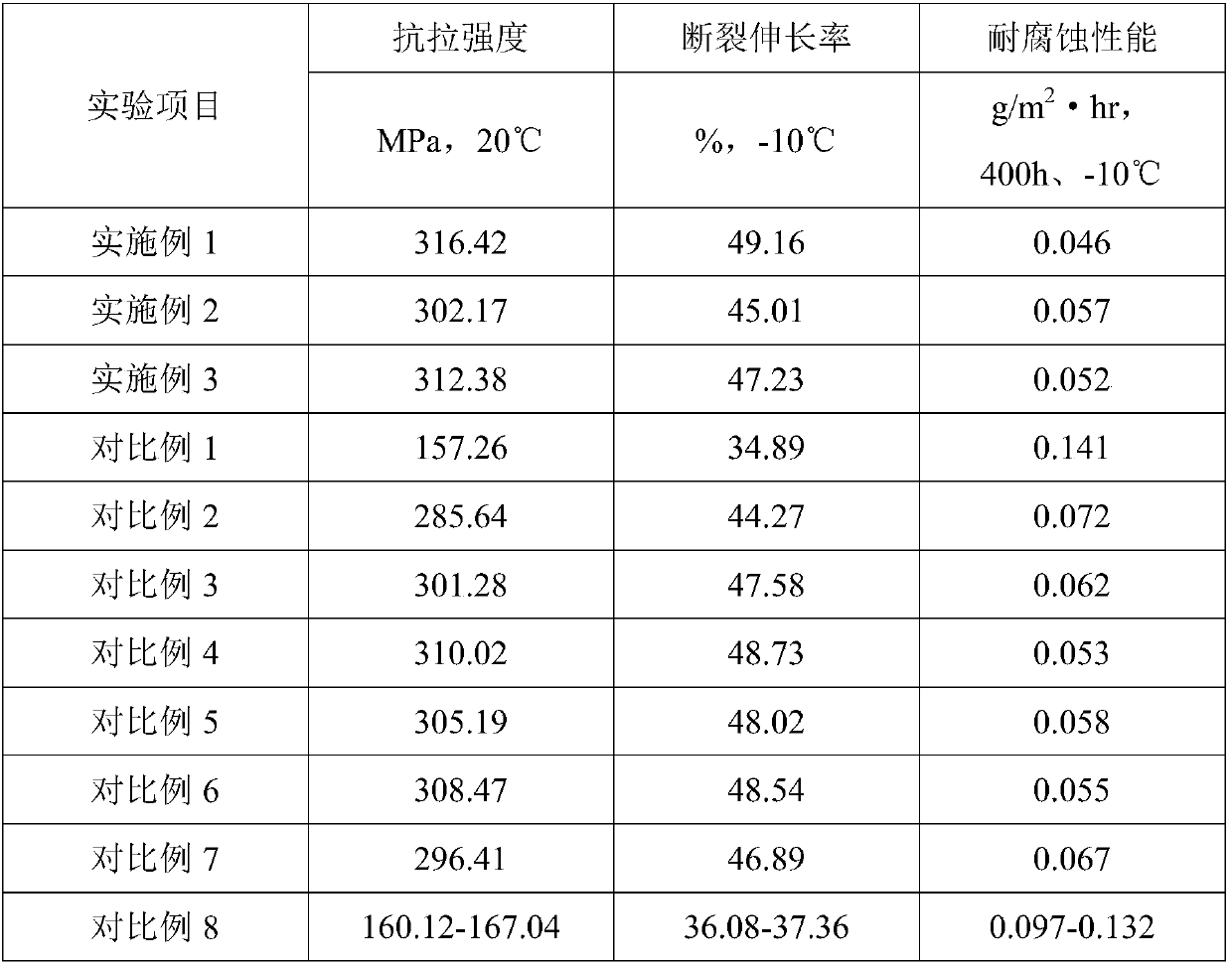 Preparing method for rare earth aluminum alloy material good in corrosion-resisting performance