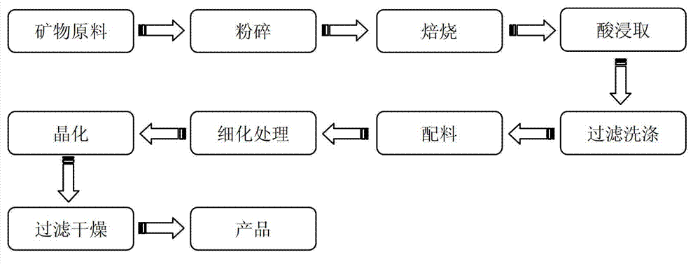 Method for preparing ZSM-5 molecular sieve without template agent