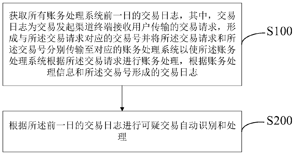 Suspicious transaction automatic identification and processing method, terminal and server