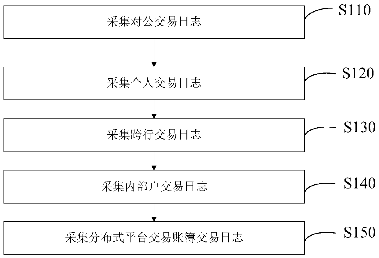 Suspicious transaction automatic identification and processing method, terminal and server