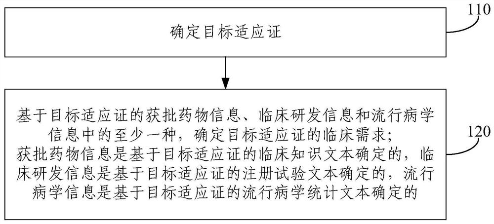 Clinical demand mining method and device, electronic equipment and storage medium