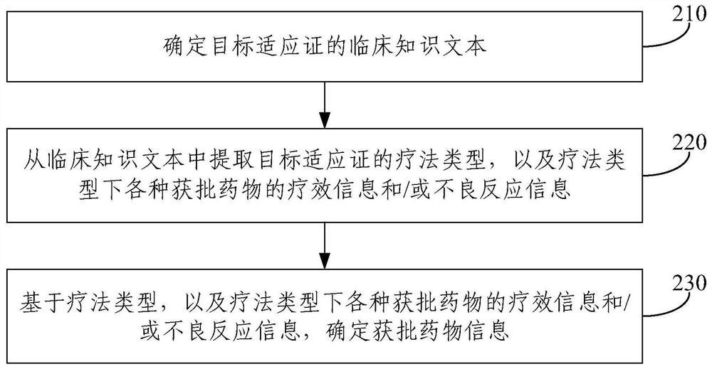 Clinical demand mining method and device, electronic equipment and storage medium