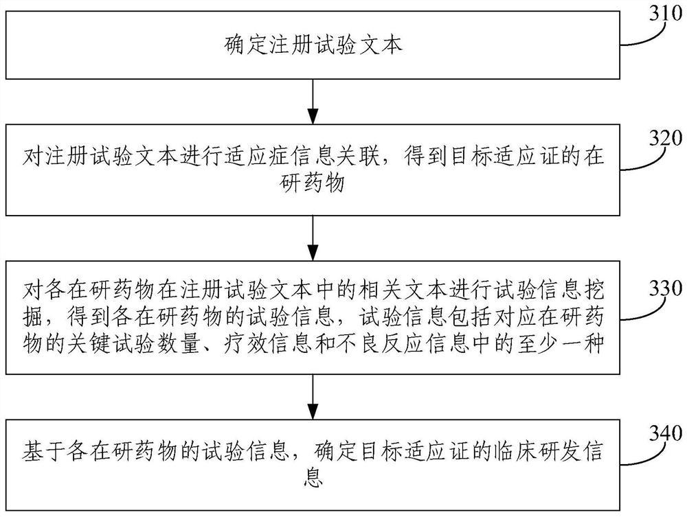 Clinical demand mining method and device, electronic equipment and storage medium