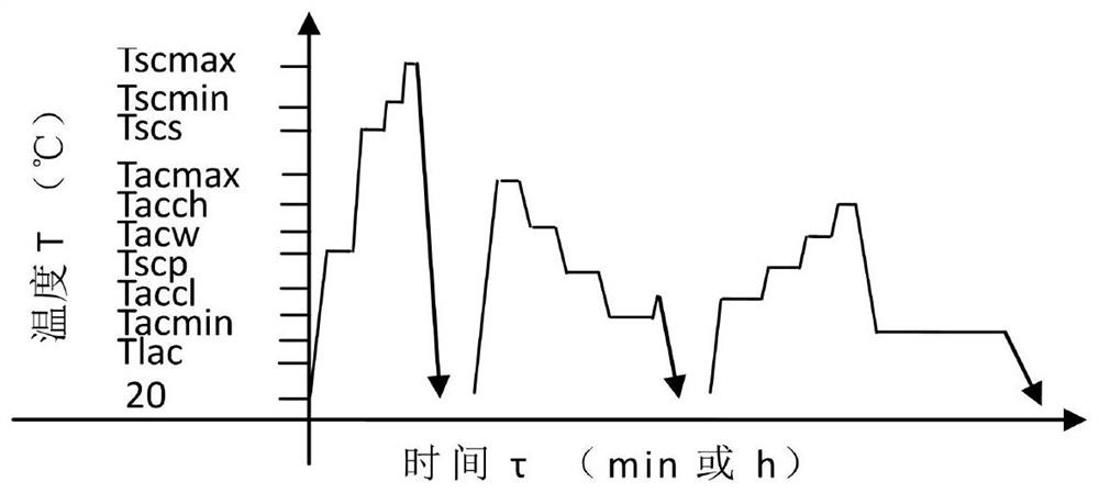 Critical solid solution and critical cooling and heating variable-temperature aging and annealing heat treatment method