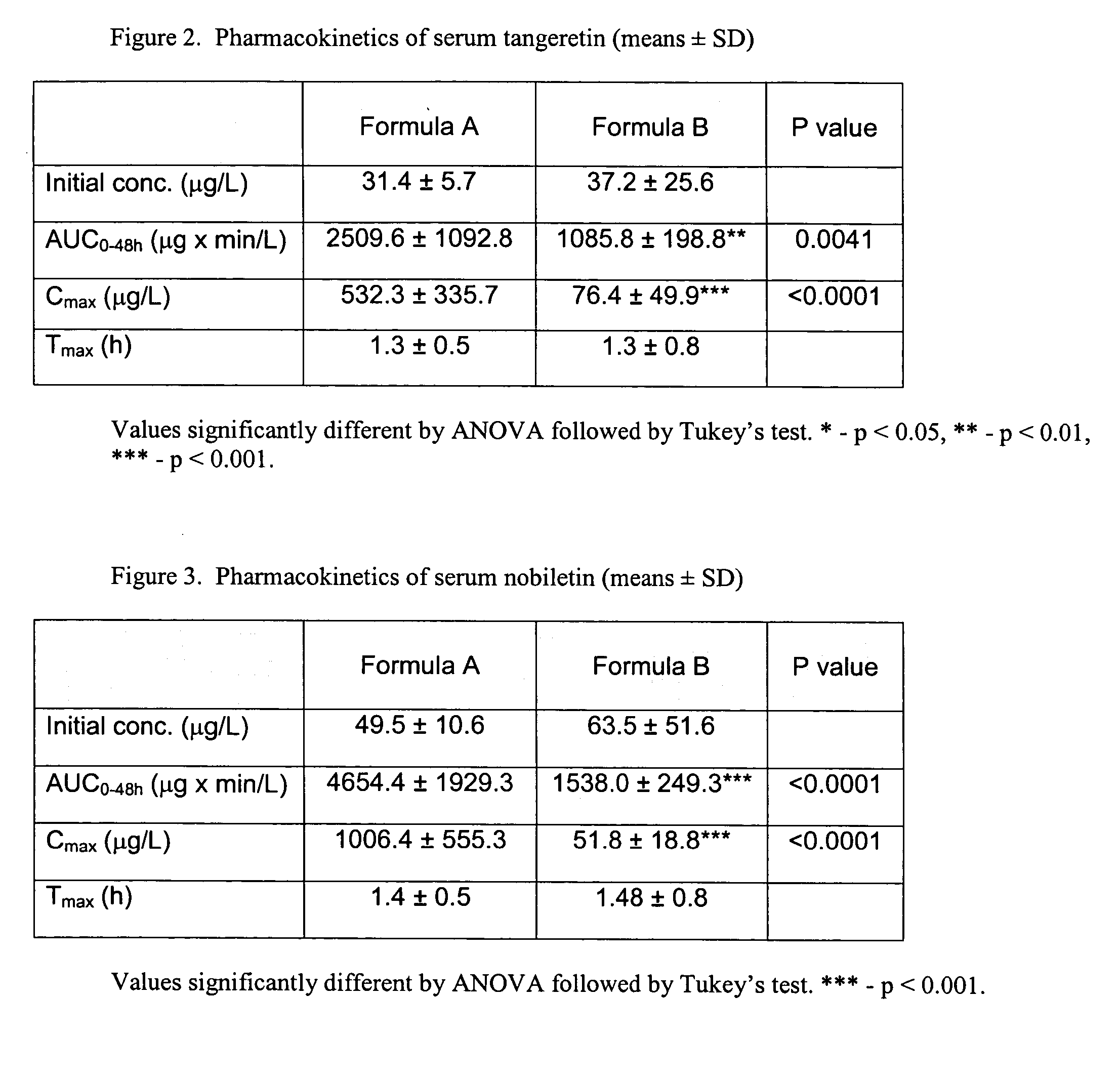 Soft gel capsules containing polymethoxylated flavones and palm oil tocotrienols