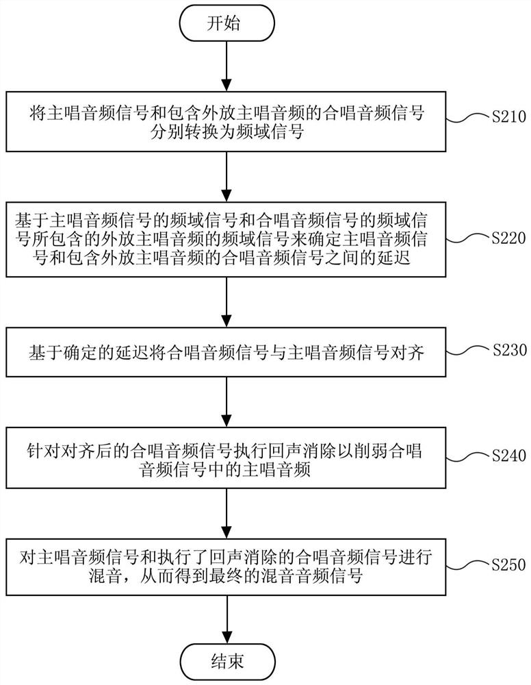 Chorus sound mixing method and device, electronic equipment and storage medium