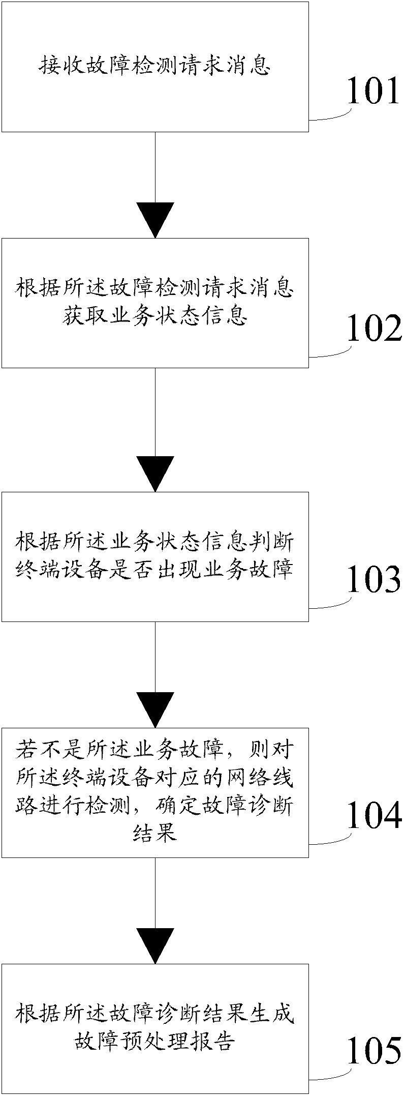 Method and device for preprocessing network television fault