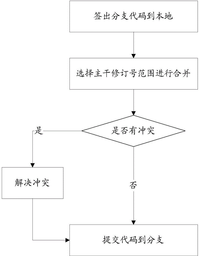 Code synchronizing method and apparatus