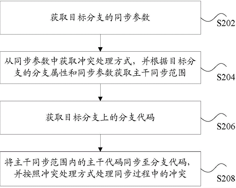 Code synchronizing method and apparatus