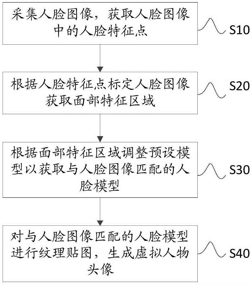 Virtual figure head portrait generation method and apparatus