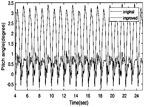 Central mode generator-based quadruped robot gait planning method