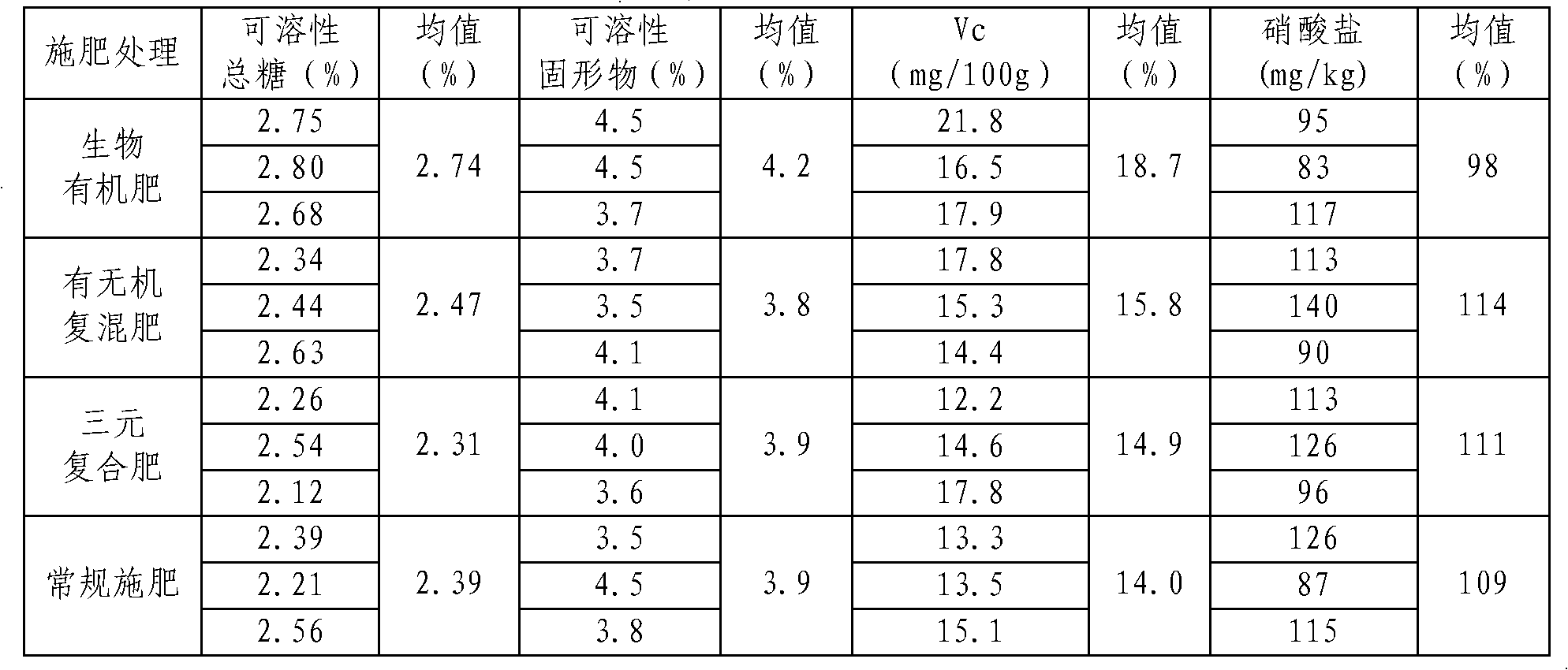 Biological organic fertilizer prepared by using mushroom bran as raw material and preparation method thereof