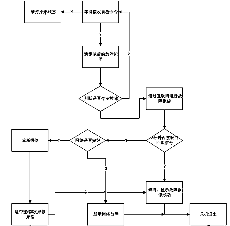 Internet-based automatic fault repair and detection method of frequency-conversion air conditioner