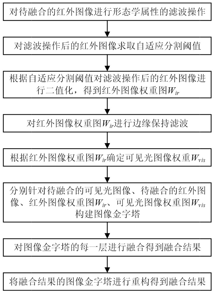 Morphological attribute filtering multimode fusion imaging method and system and medium