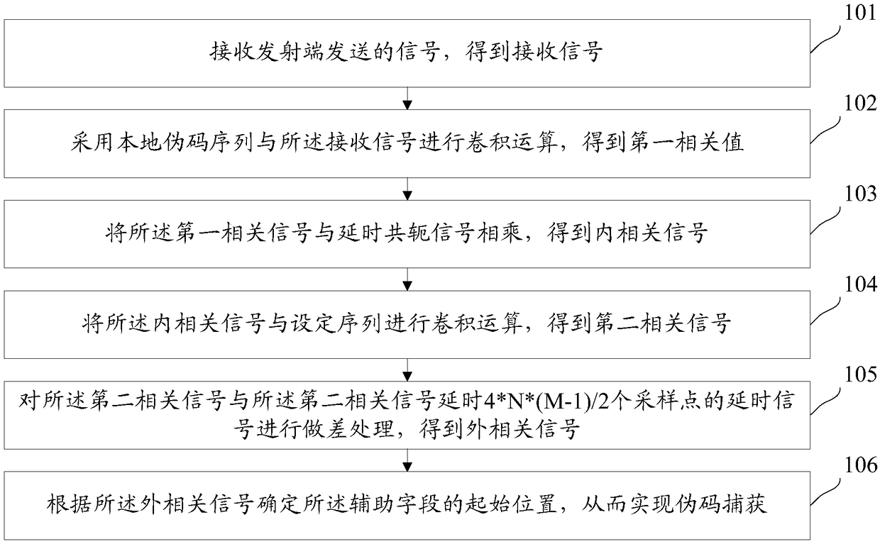 Pseudo code capturing method and device