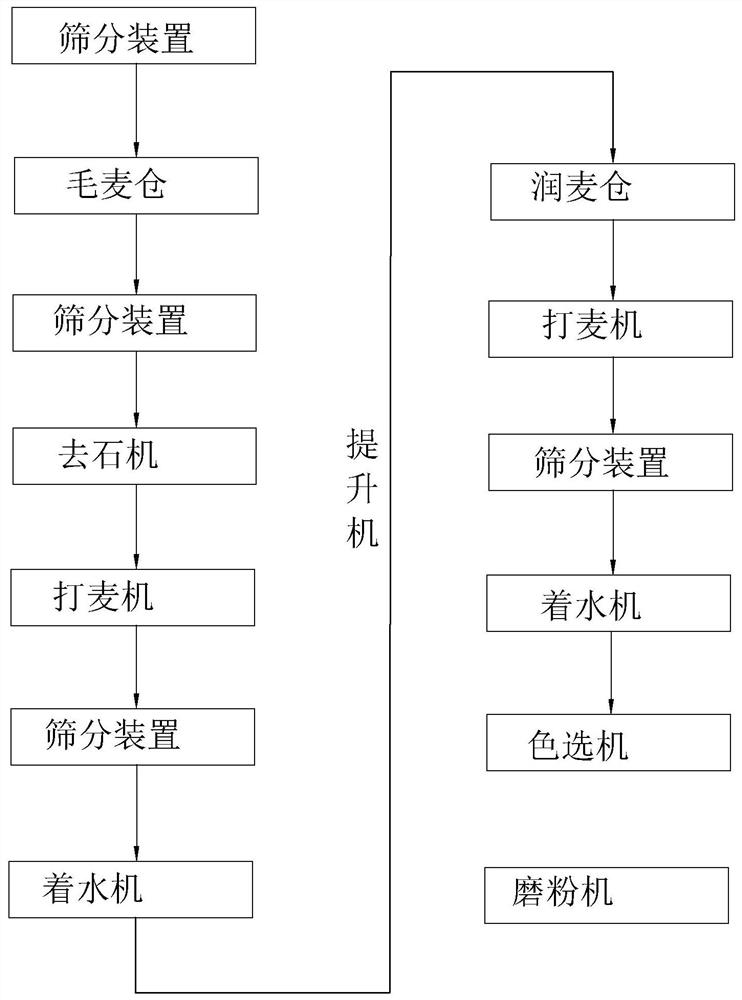 Flour production system