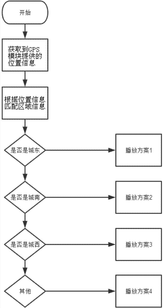 Play control method of mobile LED (Light Emitting Diode) display system and control system thereof