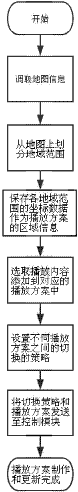 Play control method of mobile LED (Light Emitting Diode) display system and control system thereof