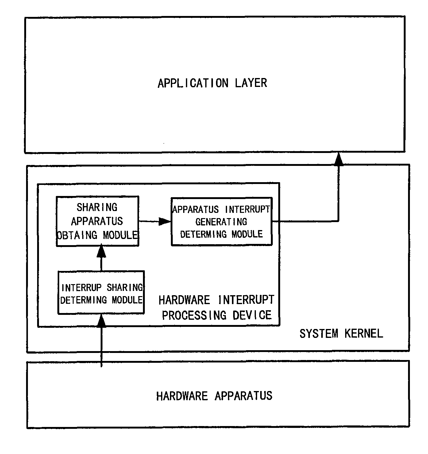 Processing method and processing device for a hardware interrupt