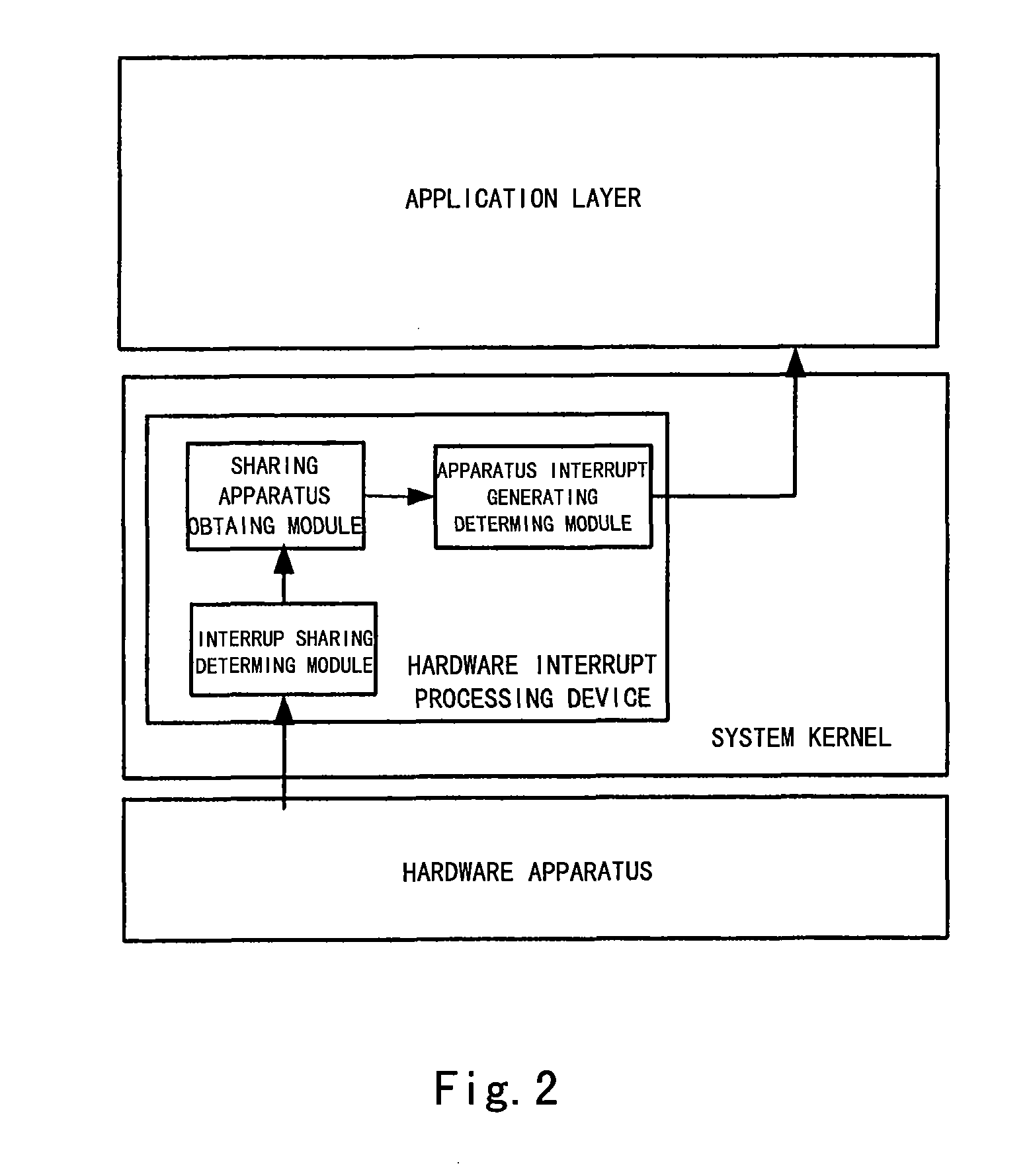 Processing method and processing device for a hardware interrupt