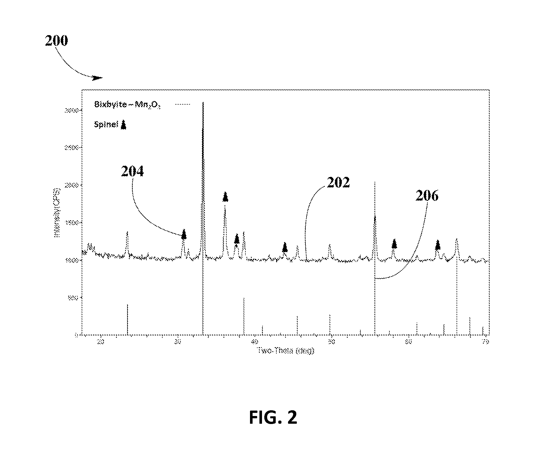 Formation and Stability of Cu-Mn Spinel Phase for ZPGM Catalyst Systems