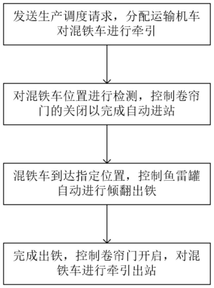 Automatic tank dumping system for torpedo type molten iron vehicle tilting device and technological method thereof