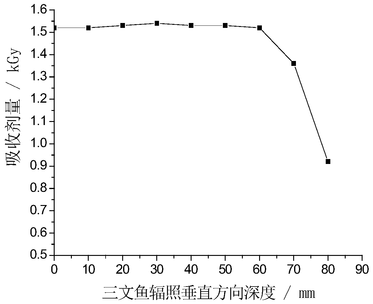 Method for treating fresh salmons by using electron beam irradiation combined with preservative