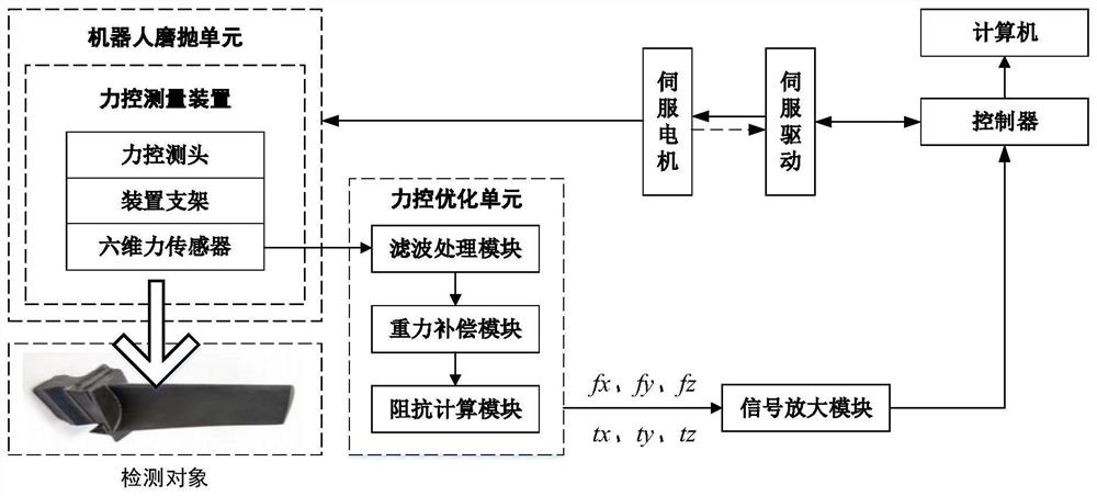 Anti-collision and force overshoot detection system and method for blade grinding and polishing