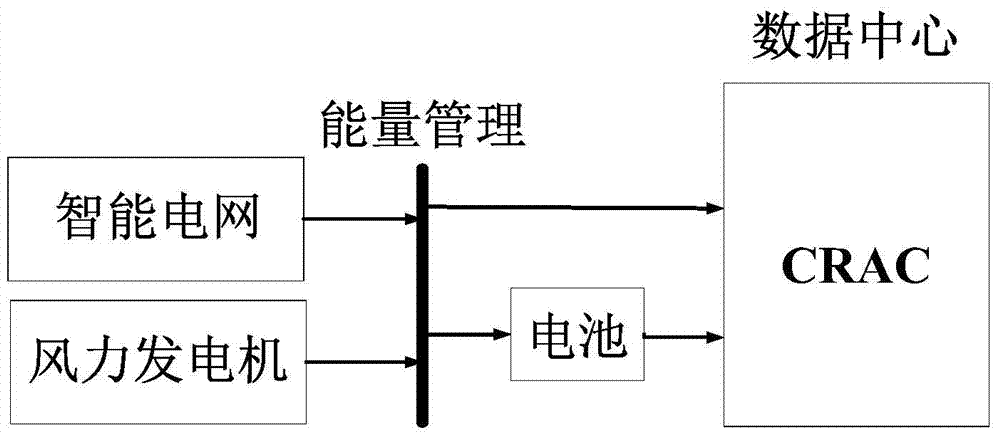 Calculation method for operating costs of utilizing wind energy and battery energy storage in a data center