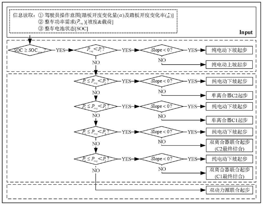 Starting control method and system for plug-in hybrid vehicle carrying DCT (Discrete Cosine Transformation)