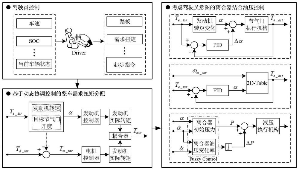 Starting control method and system for plug-in hybrid vehicle carrying DCT (Discrete Cosine Transformation)