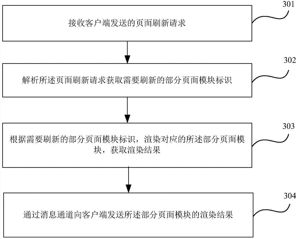 Method, client, server and system for refreshing partial page modules