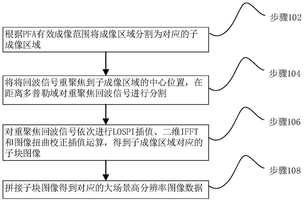 Large-scene high-resolution imaging method and device based on block imaging